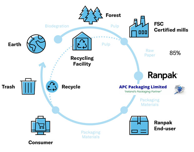 A fully circular product